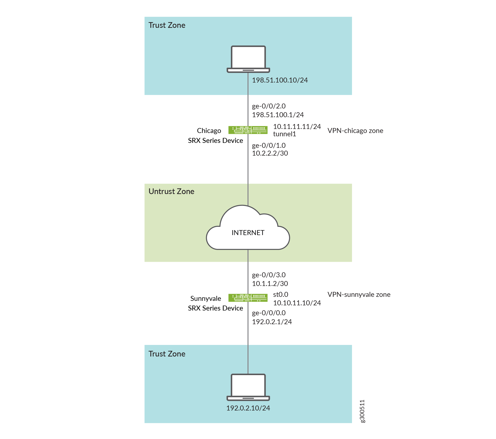 IPsec-routenbasierte VPN-Topologie