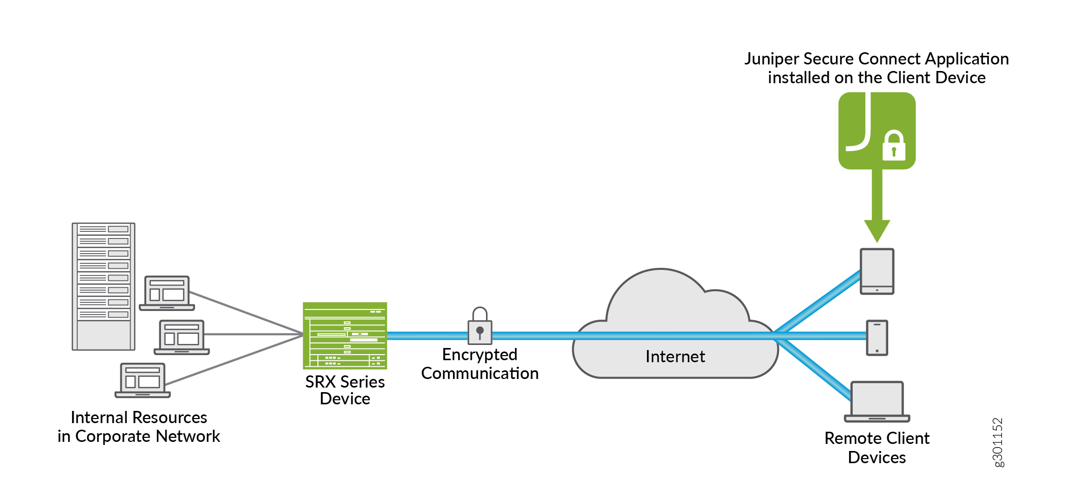Juniper Secure Connect Remote Access-Lösung