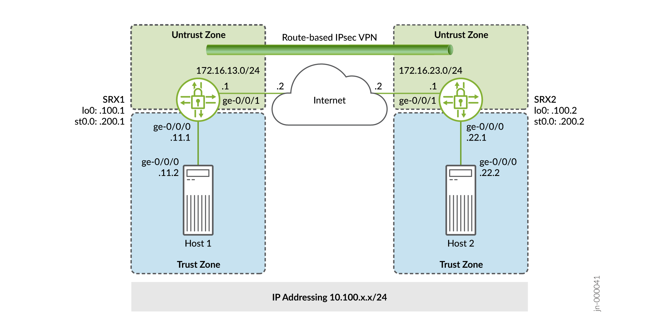 Routenbasierte VPN-Topologie