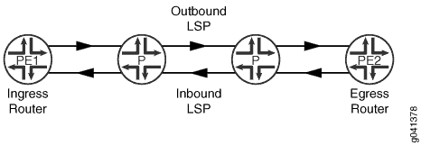 LSP bidirectionnel corouté