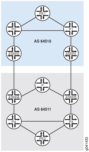 Topologie conceptuelle de protection des nœuds de liaison inter-AS MPLS