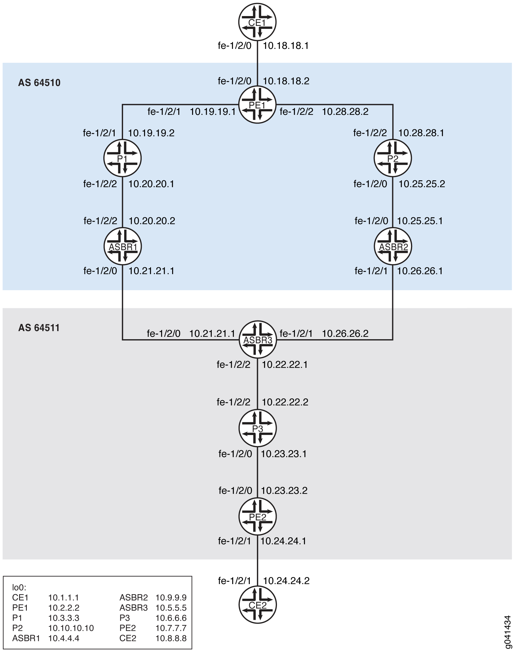 Exemple de topologie de protection des nœuds de liaison inter-AS MPLS