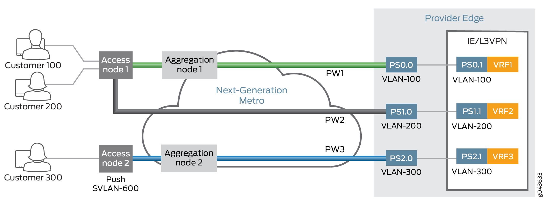 Interface logique de transport client pseudowire à partir d’un nœud d’accès