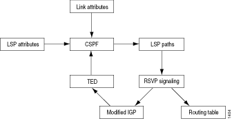 Processus de calcul CSPF