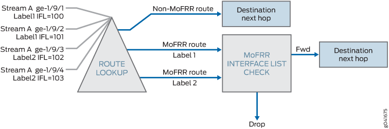 Recherche de route MPLS MoFRR dans le moteur de transfert de paquets
