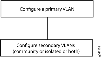 Configuration d’un PVLAN sur un commutateur unique