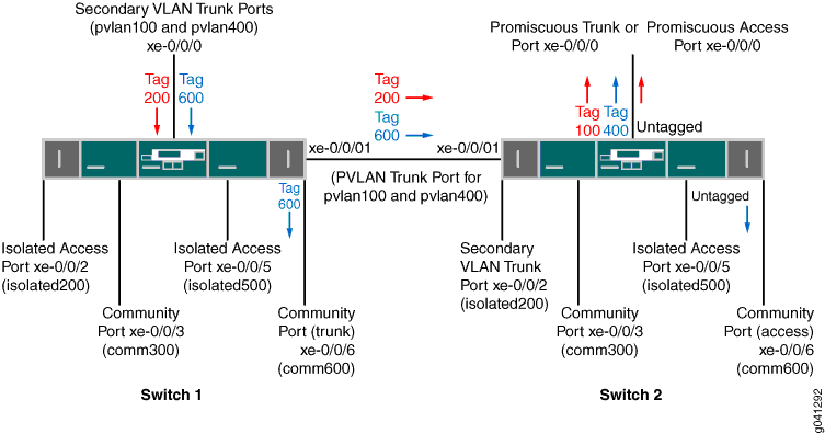 Topologie PVLAN avec ports d’accès VLAN secondaires et port d’accès promiscuous