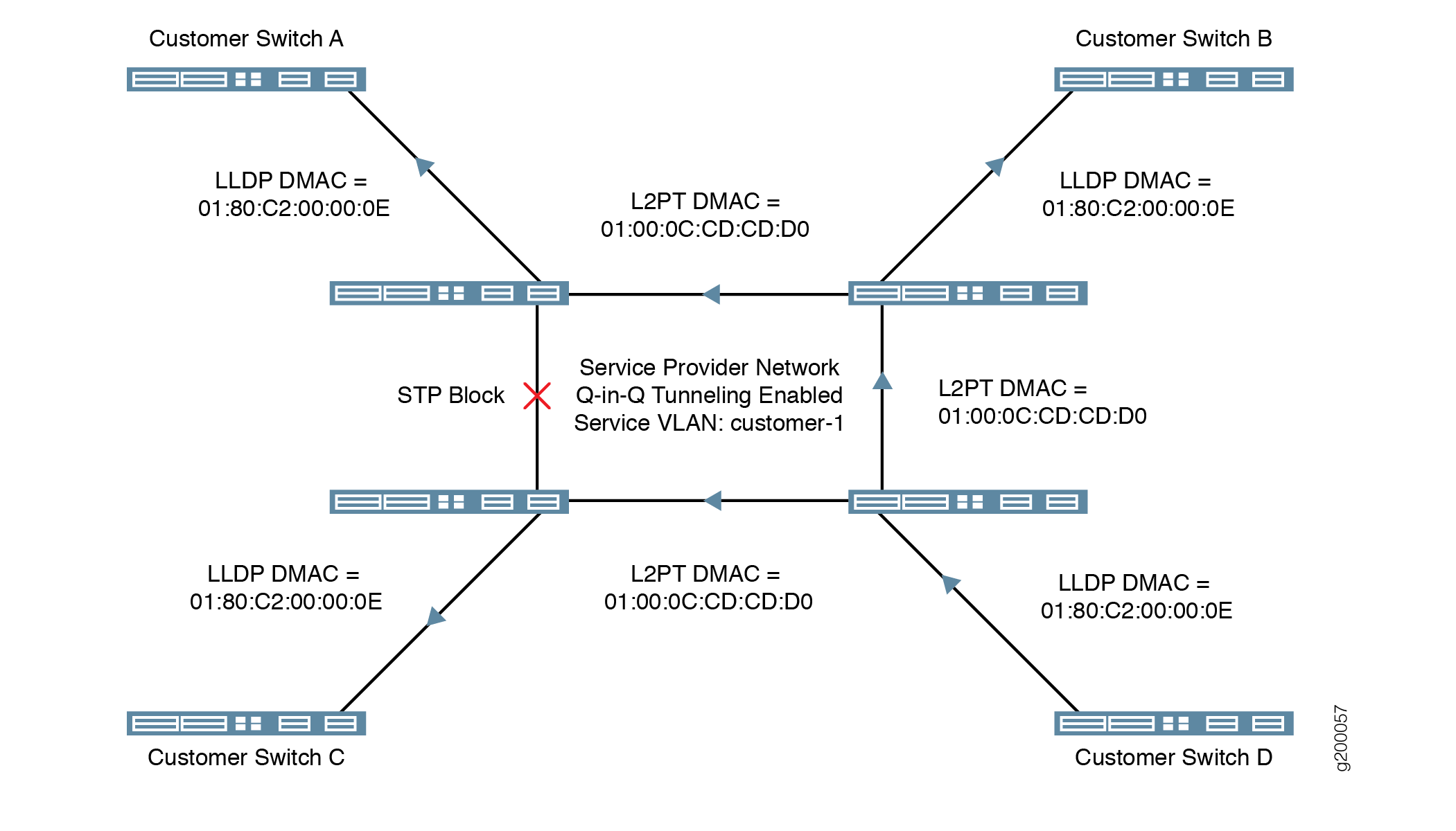 Exemple L2PT LLDP