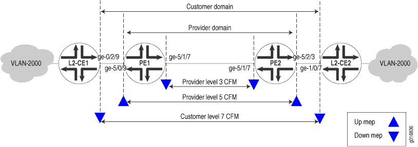 Ethernet CFM over a Bridge Network
