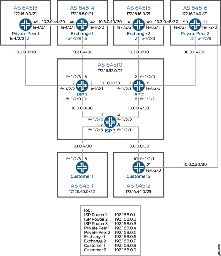 Exemple de réseau FAI