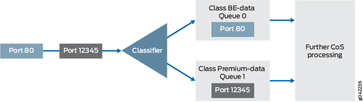 Classificateur multifield basé sur les ports source TCP