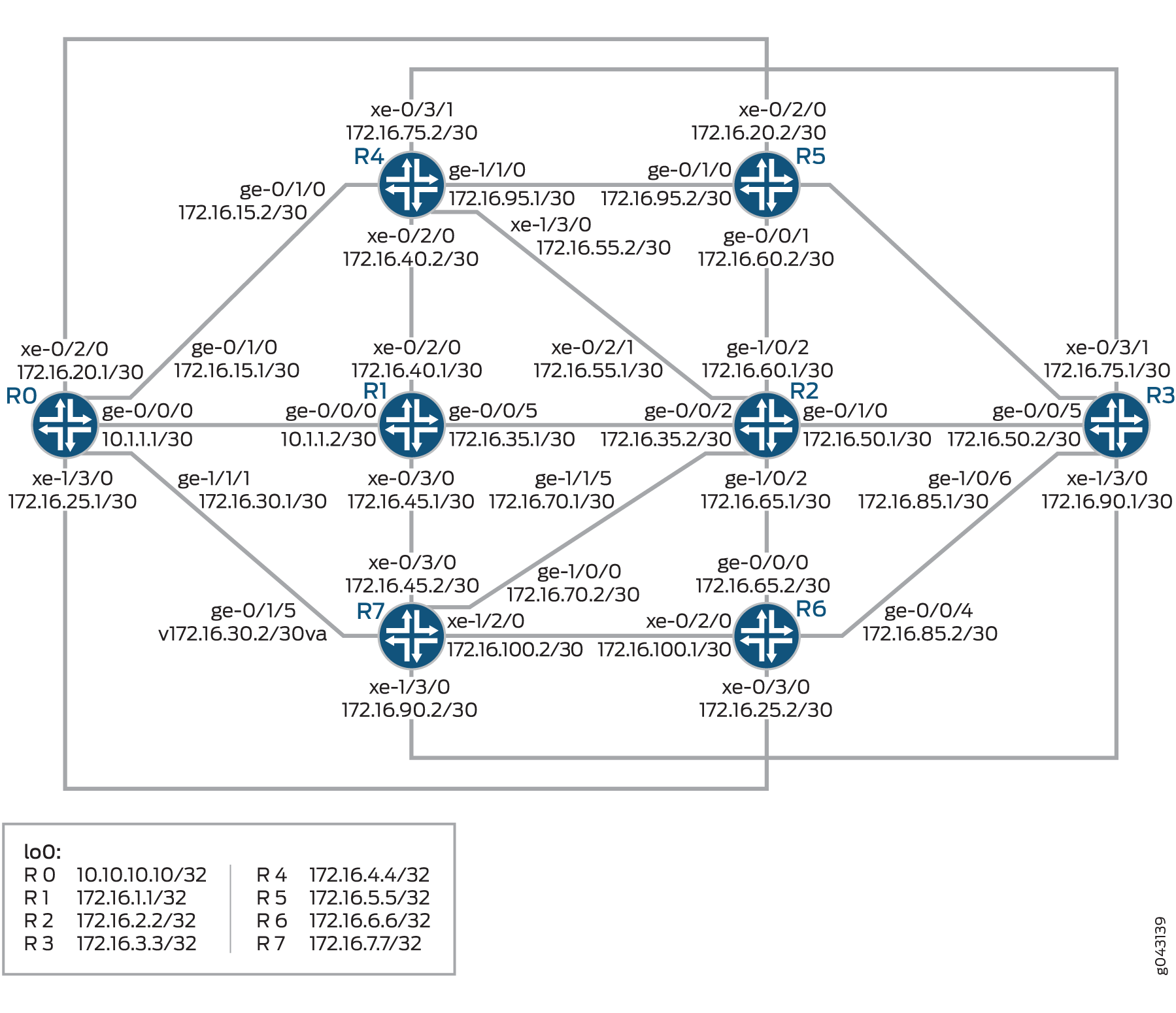 Exemple de stratégie de sélection de sauvegarde pour OSPF ou OPSF3