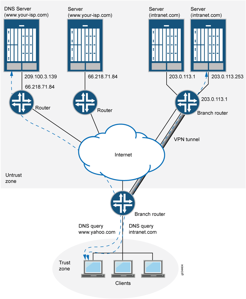 Proxy DNS avec DNS fractionner