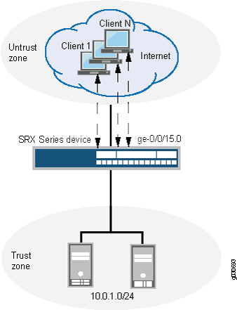 Topologie de déploiement VPN dynamique