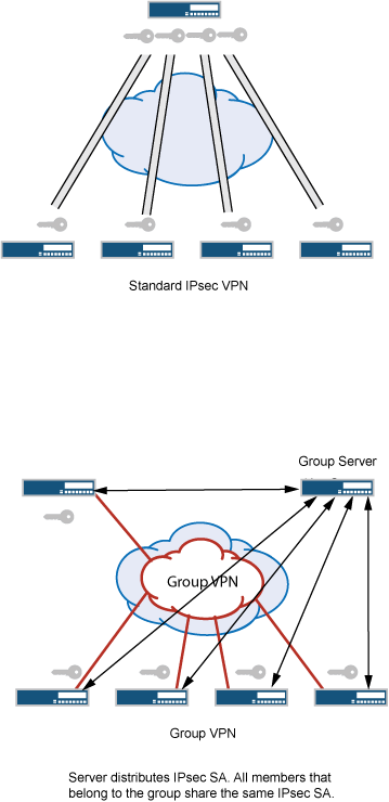 VPN IPsec standard et VPNv1 de groupe