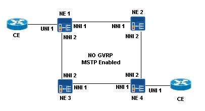 Creating Services Over BTI700 Series And/or BTI800 Series Only Networks