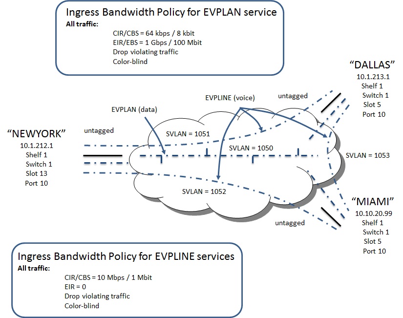 Example: EVPLINE and EVPLAN Services