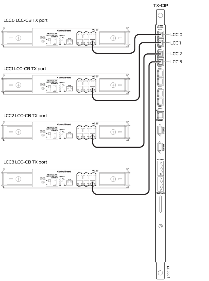 Control
Plane Connections Between TX Matrix TX-CIPs and T640 LCC-CBs