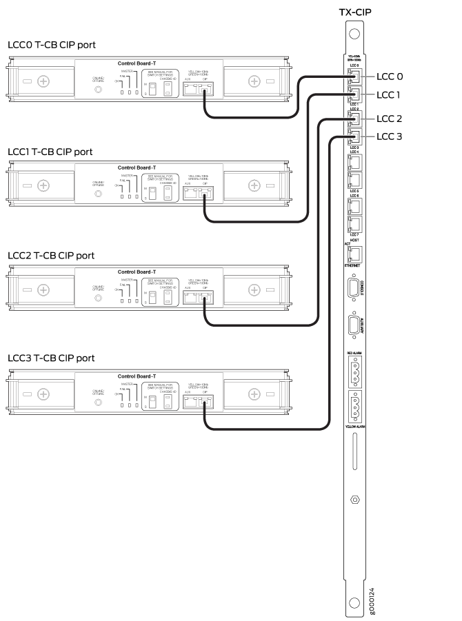 Control Plane
Connections Between TX Matrix TX-CIPs and T640 T-CBs