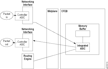 Packet Forwarding Engine
Components and Data Flow