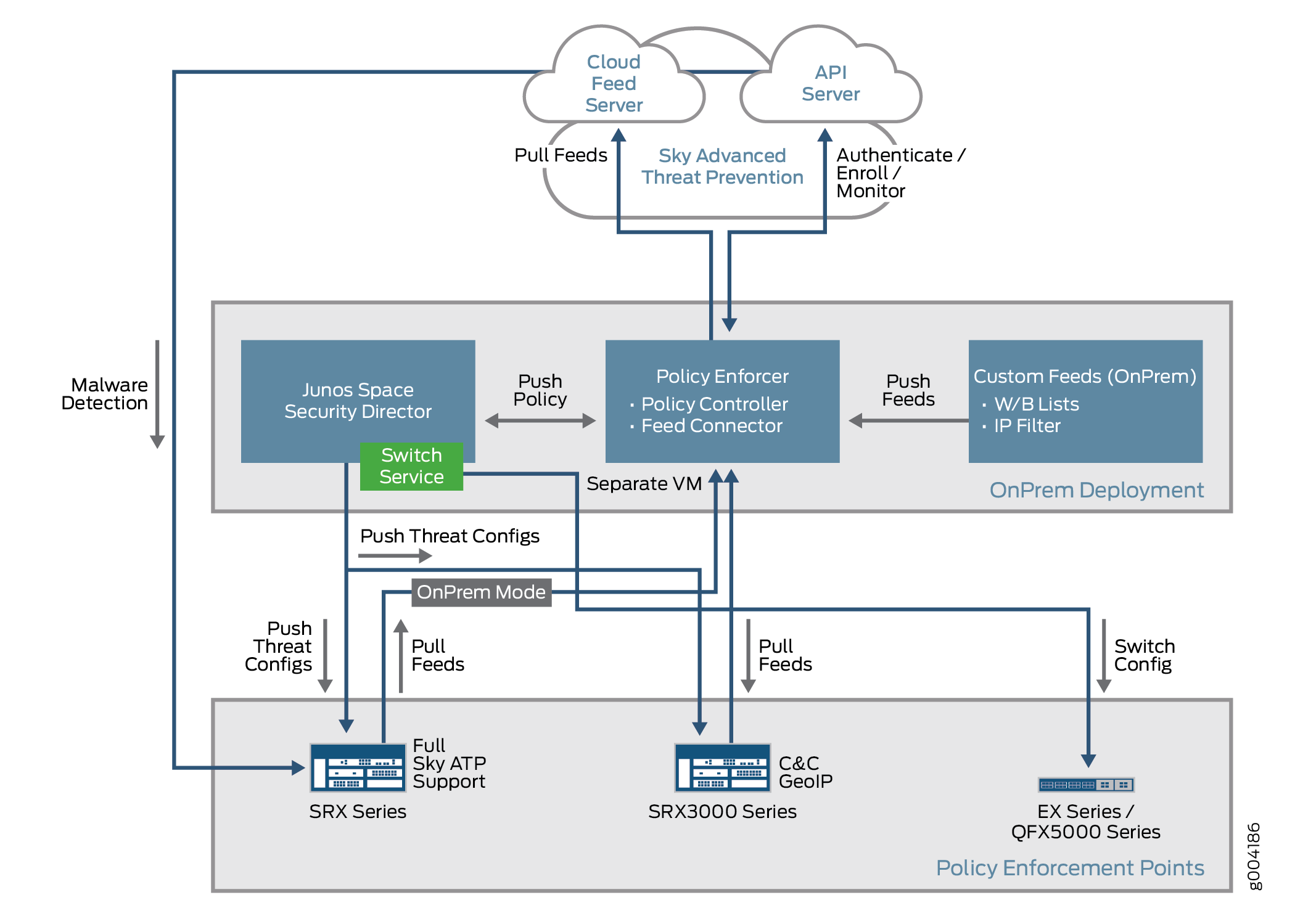 Components of the Policy Enforcer
Deployment Model