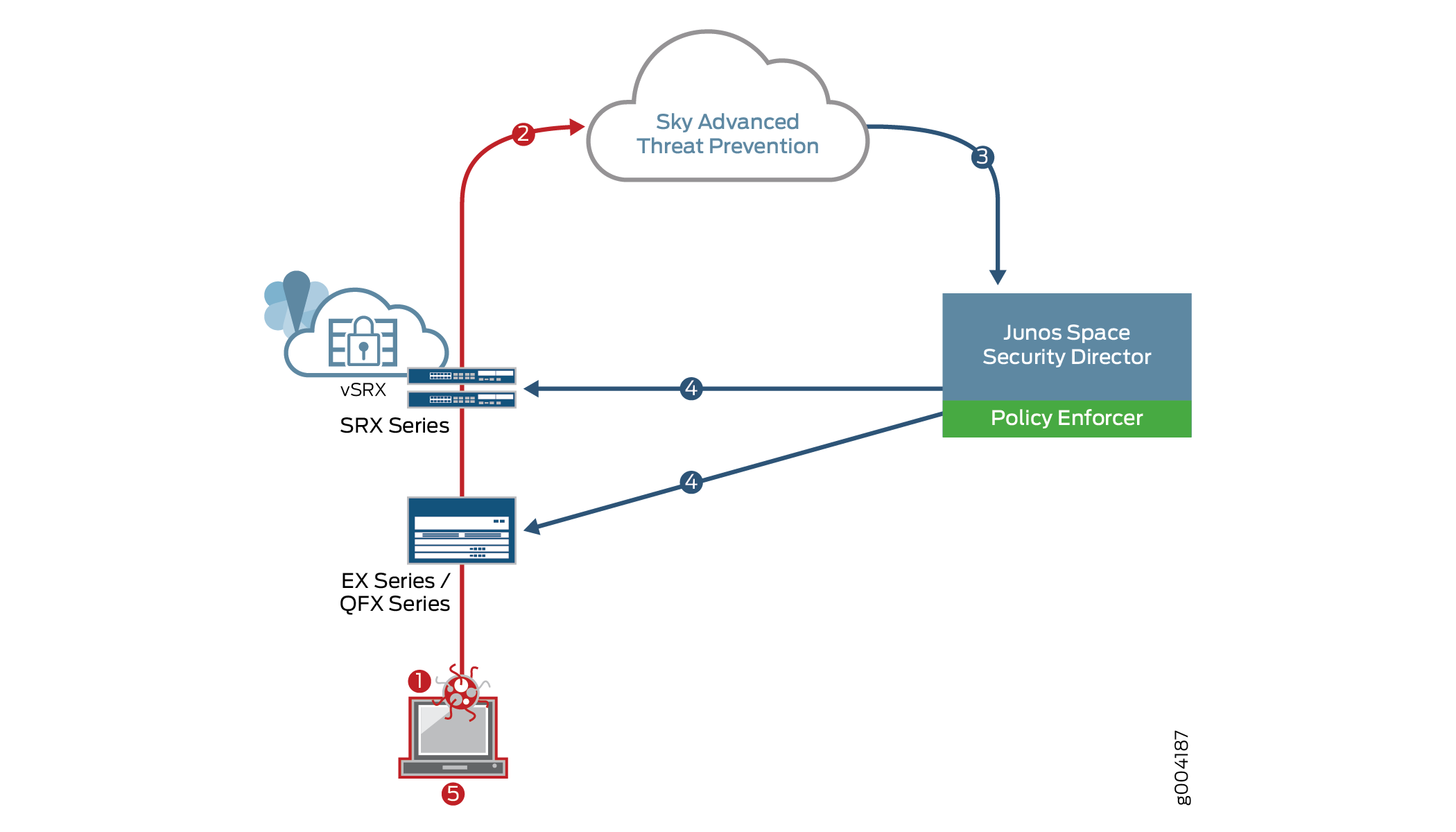 Blocking an Infected Endpoint