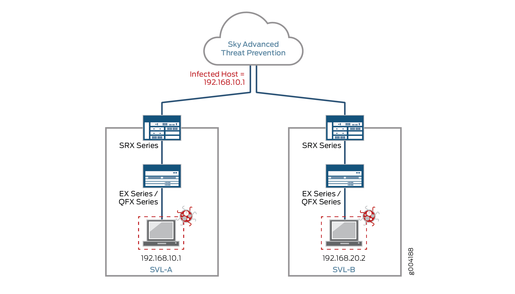 Tracking Infected Endpoint Movement