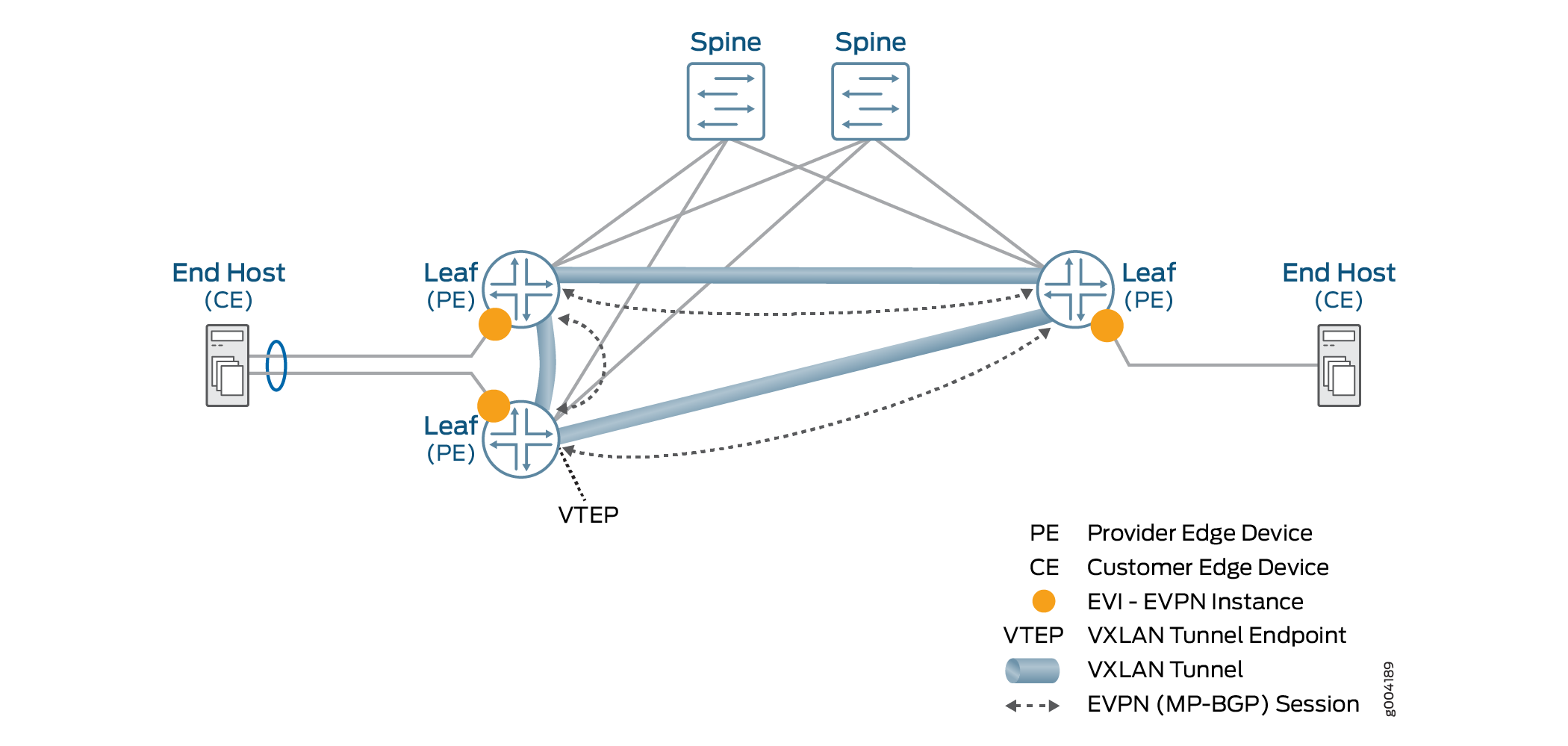 Juniper networks spine leaf network diagram example how many empoyees does conduent have
