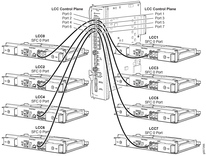 TX Matrix
Plus Control Plane Connections to up to Eight T1600 LCCs