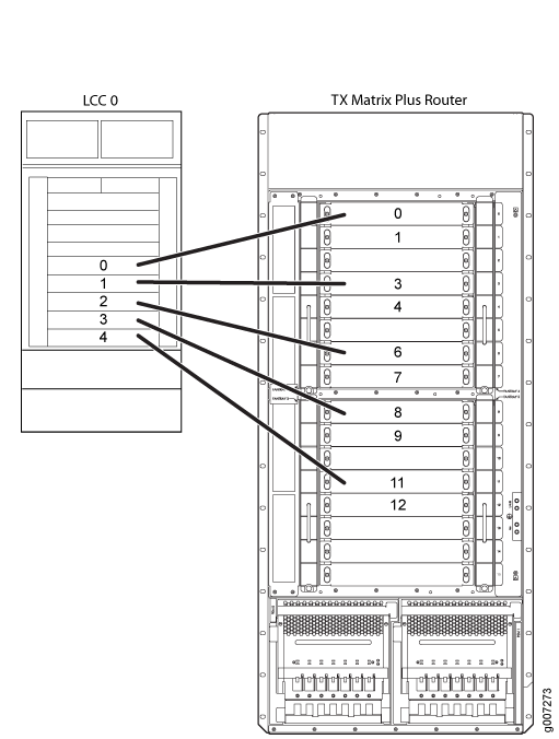 TX Matrix
Plus Switching Plane Connections to T1600 LCC0 with TXP-LCC-3D SIBs
