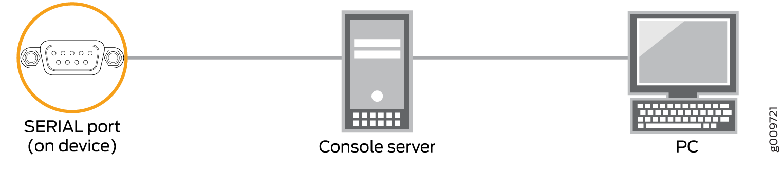 Connecting the TCX1000-RDM20
to a Management Console Through a Console Server