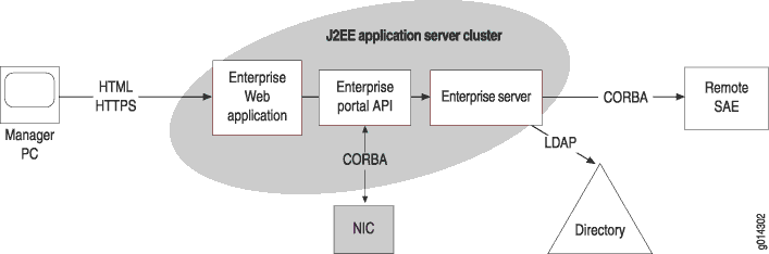 Elements and Communication Protocols
for an Enterprise Service Portal