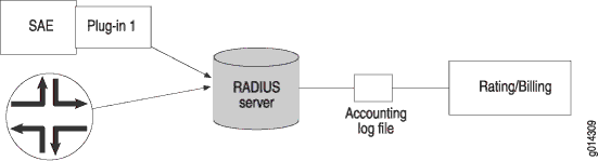 Sending Accounting Data to a RADIUS Server 