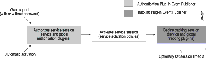 Activating and Tracking Service Sessions