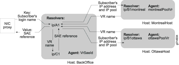 IP Realm for MultiPop Configuration