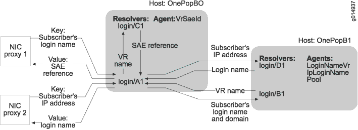 OnePopLogin Distributed Configuration