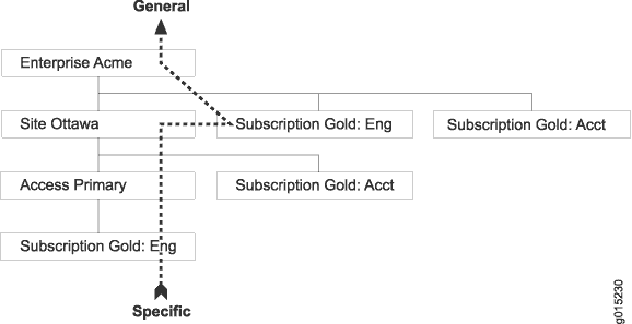 Value Acquisition for Multiple Subscriptions
