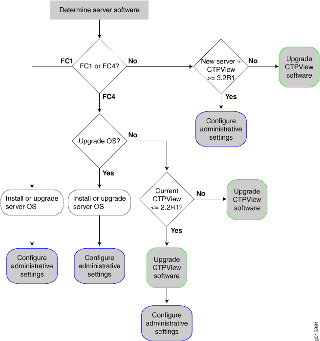 Decision
Tree for Updating CTPView Server Software