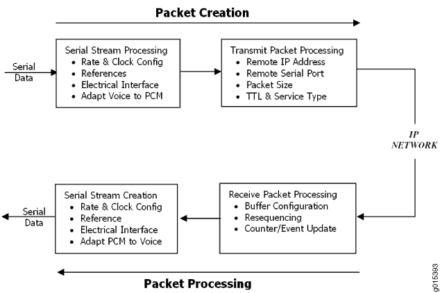Circuit-to-Packet
Conversion Processes