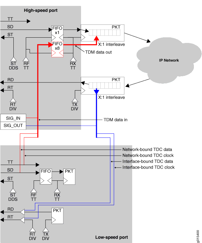 TDM/TDC High-Speed
and Low-Speed Ports