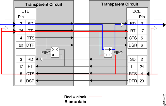 Clock and
Data Paths with Transparent Phase-Correction FIFO Buffers