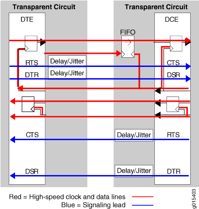 High-Speed and Low-Speed
Paths with Transparent Encoding