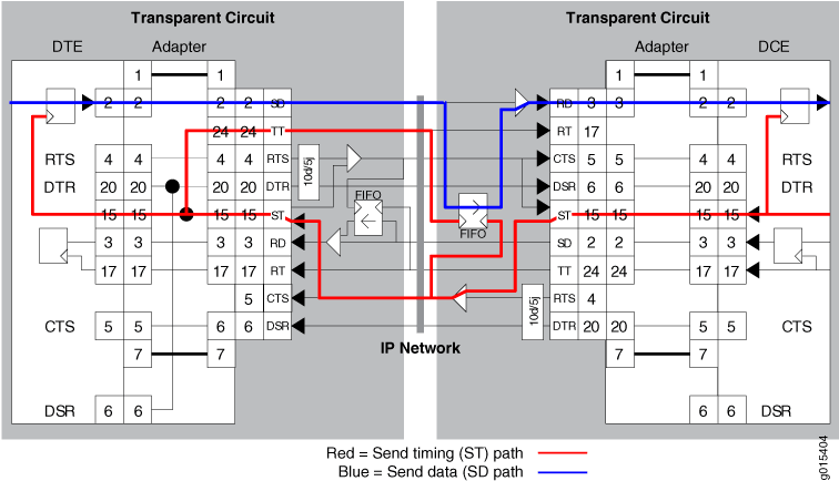 Transparent Encoding
Using ST Clocking