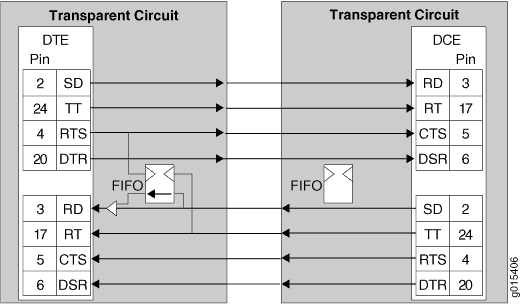 Transparent Encoding
with Phase-Correction FIFO Buffers