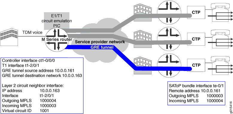 Network Topology
for a T1 SAToP Circuit between a CE PIC and a CTP Device