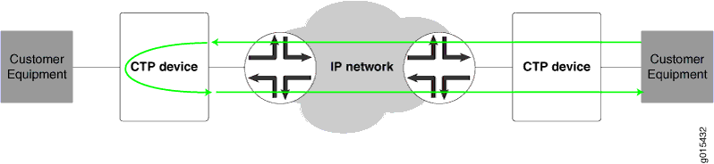 Serial Loop to
the Network
