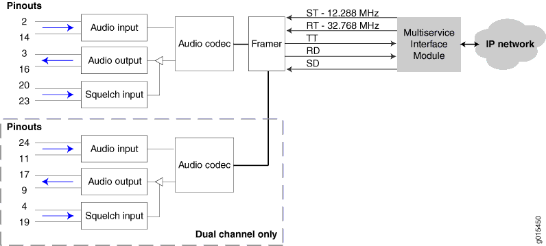 Cable
Pinouts and Data Flow When the Multiservice Interface Module Operates
in Audio Mode