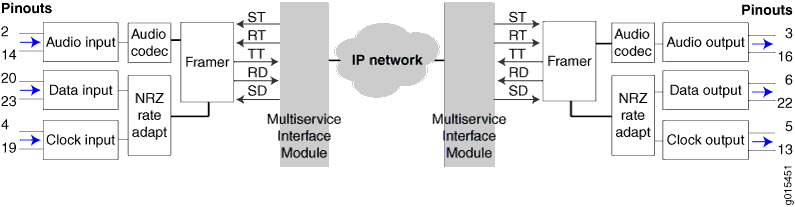 Cable Pinouts
and Data Flow When the Multiservice Interface Module Operates in TDC
Mode