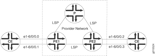Typical VPN Topology