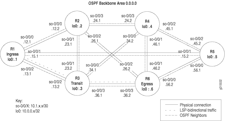 OSPF Network Topology